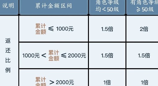 《诛仙世界》公测充值返利规则说明