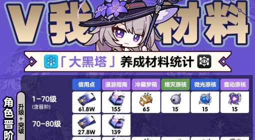 《崩坏：星穹铁道》大黑塔培养材料统计