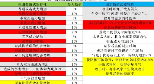 《真三国无双起源》武器特性介绍 强力武器推荐