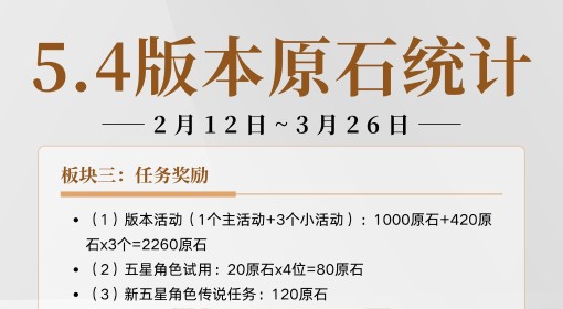 《原神》5.4原石数量统计 5.4版本能获得多少原石