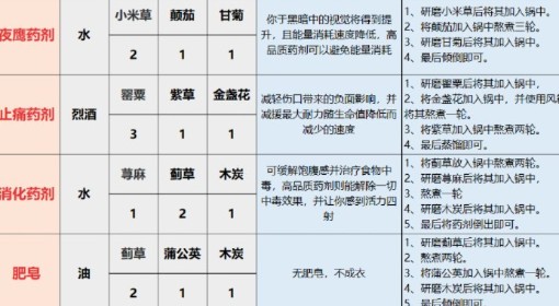 《天国拯救2》全炼金配方明细表