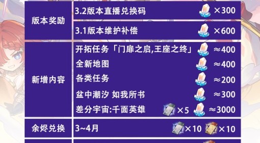 《崩坏：星穹铁道》3.1星琼数量统计