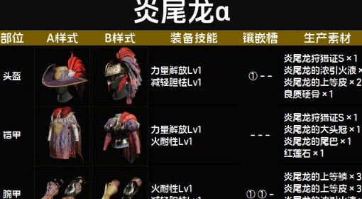 《怪物猎人：荒野》炎尾龙α套装图鉴