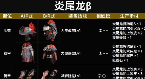 《怪物猎人：荒野》炎尾龙β套装图鉴