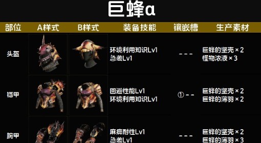 《怪物猎人：荒野》巨蜂α套装图鉴