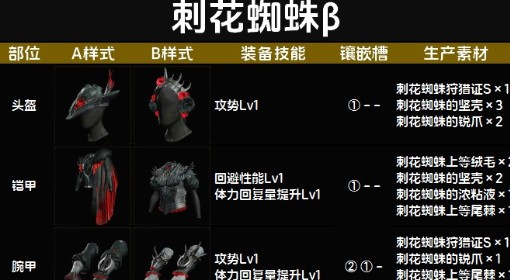《怪物猎人：荒野》刺花蜘蛛β套装图鉴