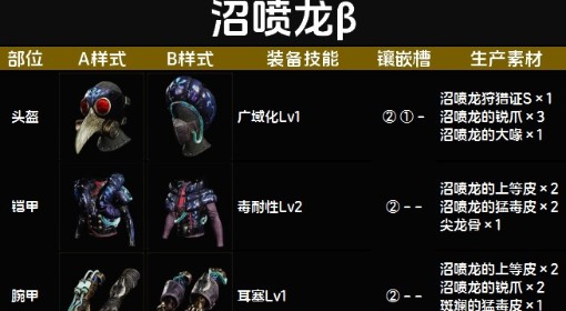 《怪物猎人：荒野》沼喷龙β套装图鉴