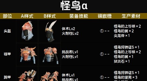 《怪物猎人：荒野》怪鸟α套装图鉴