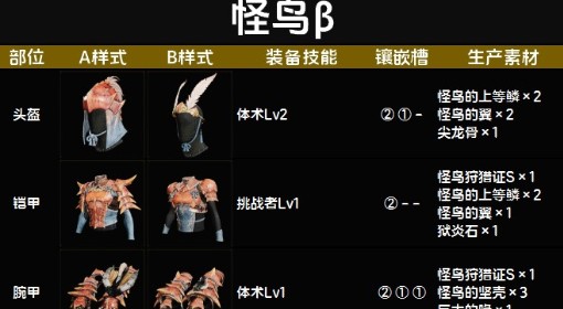 《怪物猎人：荒野》怪鸟β套装图鉴