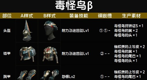 《怪物猎人：荒野》毒怪鸟β套装图鉴