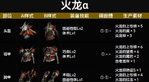 《怪物猎人：荒野》火龙α套装图鉴