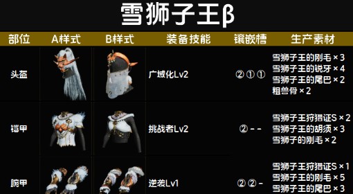 《怪物猎人：荒野》雪狮子王β套装图鉴