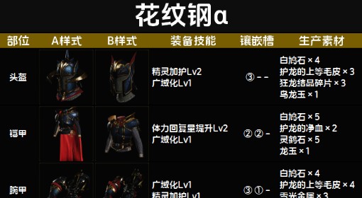 《怪物猎人：荒野》花纹钢α套装图鉴