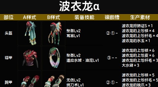 《怪物猎人：荒野》波衣龙α套装图鉴