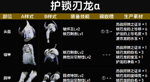 《怪物猎人：荒野》护锁刃龙α套装图鉴