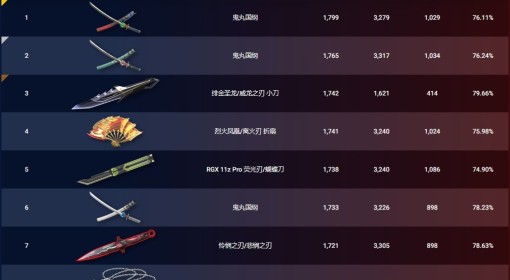 《无畏契约》3月2日-3月9日外网皮肤排名