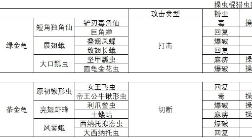 《怪物猎人：荒野》操虫棍上位猎虫图鉴