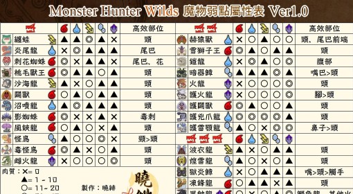 《怪物猎人：荒野》怪物弱点属性一览