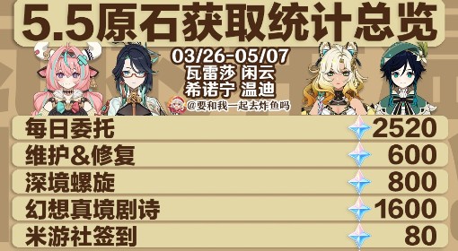 《原神》5.5版本原石获取统计