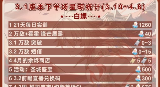 《崩坏：星穹铁道》3.1下半星琼统计