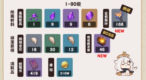 《原神》瓦雷莎养成材料需求一览