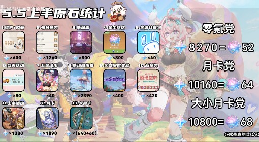 《原神》5.5上半原石数量统计
