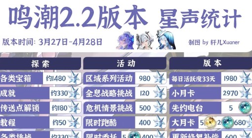 《鸣潮》2.2版本可获取星声统计