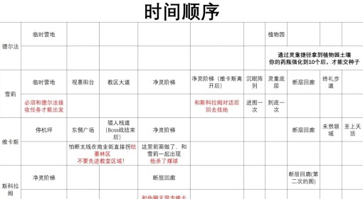 《无限机兵》全人物支线触发地点及顺序分享