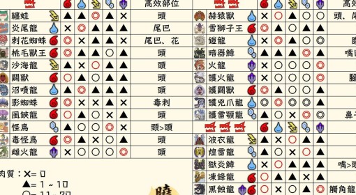 《怪物猎人：荒野》1.01版全怪物弱点属性表