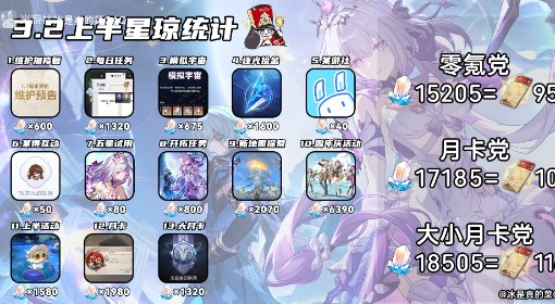 《崩坏：星穹铁道》3.2上半星琼数量统计