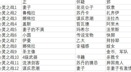 《苏丹的游戏》心灵之战特殊条件一览