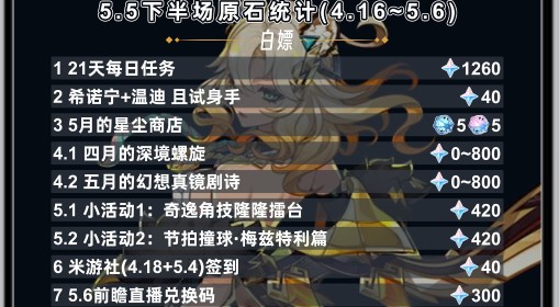 《原神》5.5下半可获取原石统计