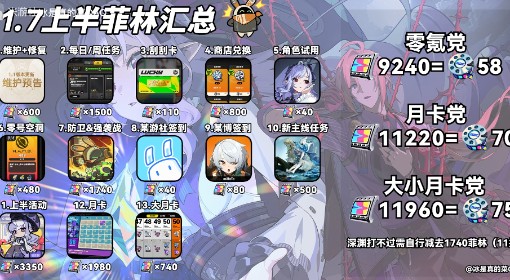 《绝区零》1.7上半菲林数量统计