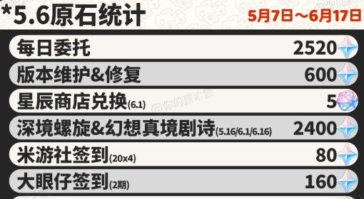 《原神》5.6版本可获取原石统计