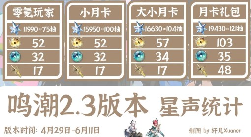 《鸣潮》2.3版本可获取星声统计
