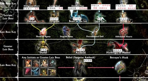 《暗黑破坏神4》第八赛季BOSS暗金掉落表