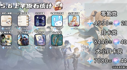 《原神》5.6上半原石数量统计