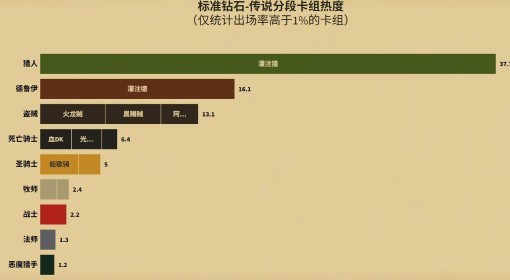 《炉石传说》世界之树迷你包首日TOP5卡组