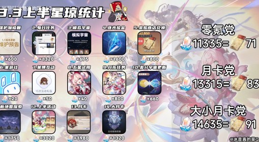 《崩坏：星穹铁道》3.3上半星琼统计