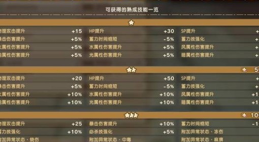 《幻想生活i》物理武器熟成技能一览