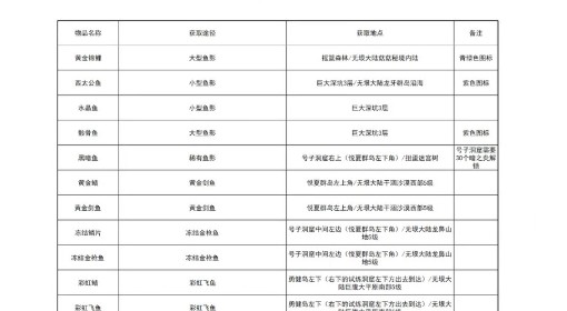 《幻想生活i》无垠大陆材料获取表