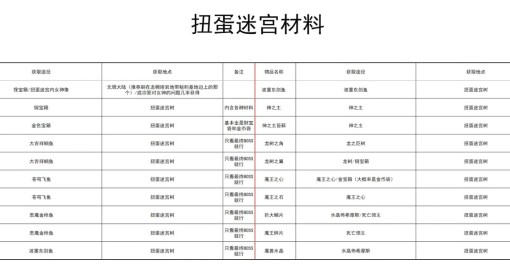 《幻想生活i》扭蛋迷宫掉落材料一览