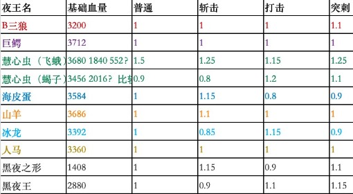 《法环：黑夜君临》全黑夜王基础数据整理