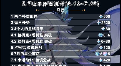 《原神》5.7版本原石统计