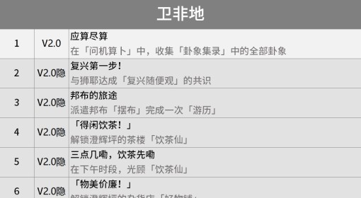 《绝区零》2.0新增成就一览