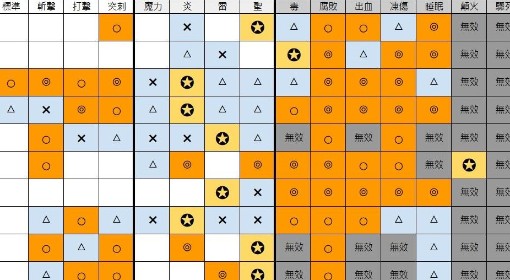 《法环：黑夜君临》全BOSS武器、属性弱点表