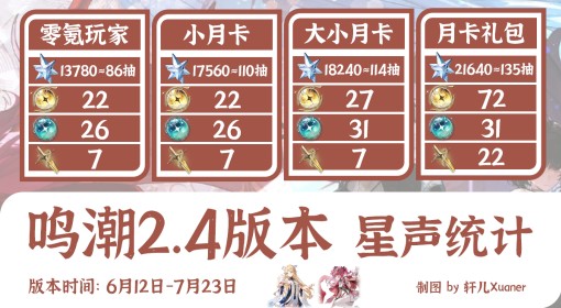 《鸣潮》2.4星声数量统计