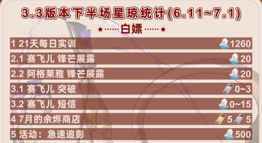 《崩坏：星穹铁道》3.3下半星琼统计
