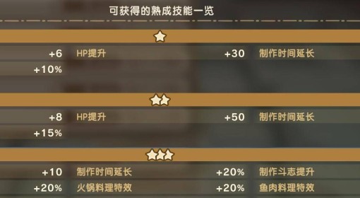 《幻想生活i》平底锅熟成技能一览