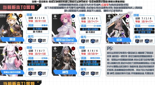 《胜利女神：新的希望》6月18日角色节奏榜